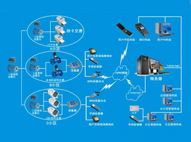 城市自來水公司 供水與收費管理系統解決方案