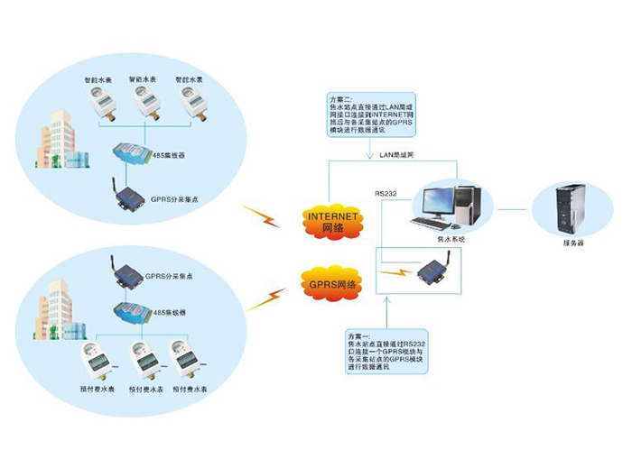 智能遠程預付費水表系統方案